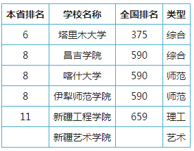 新疆公办二本院校有哪些 最低分数线是多少