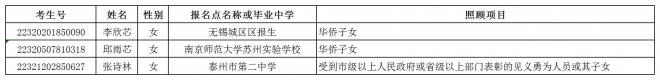 江苏2022年普通高考准予享受照顾政策考生名单公示三