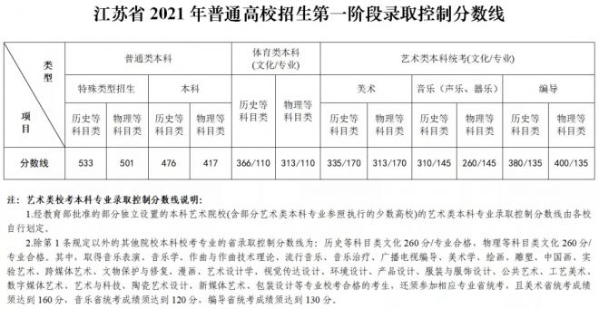 2022江苏高考体育类文化线预测