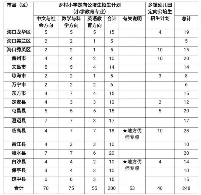 海南2022年乡村教师定向公培生招生计划出炉