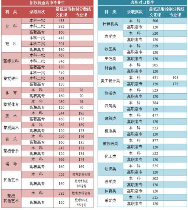 2022内蒙古高考体育类文化线预测