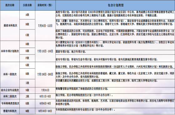 2023年青海高考录取批次及时间安排 2023年青海高考录取批次及时间安排