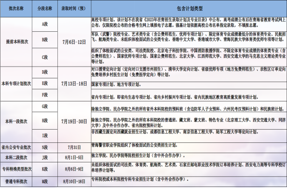 2023年青海高考录取批次及时间安排