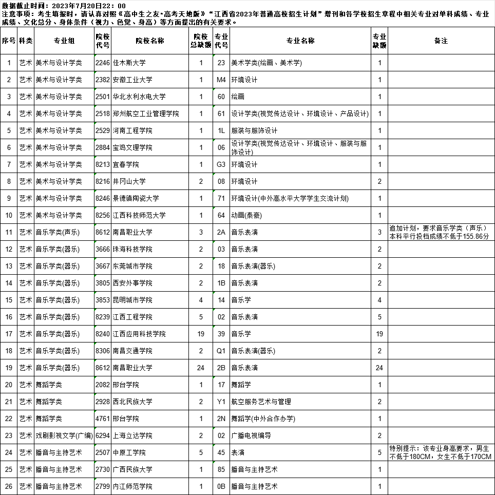 江西2023年高招艺术本科平行志愿缺额院校及专业统计表