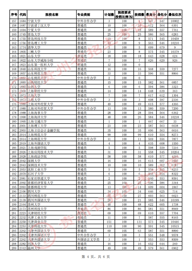 贵州省2023年高考第一批本科院校平行志愿投档情况