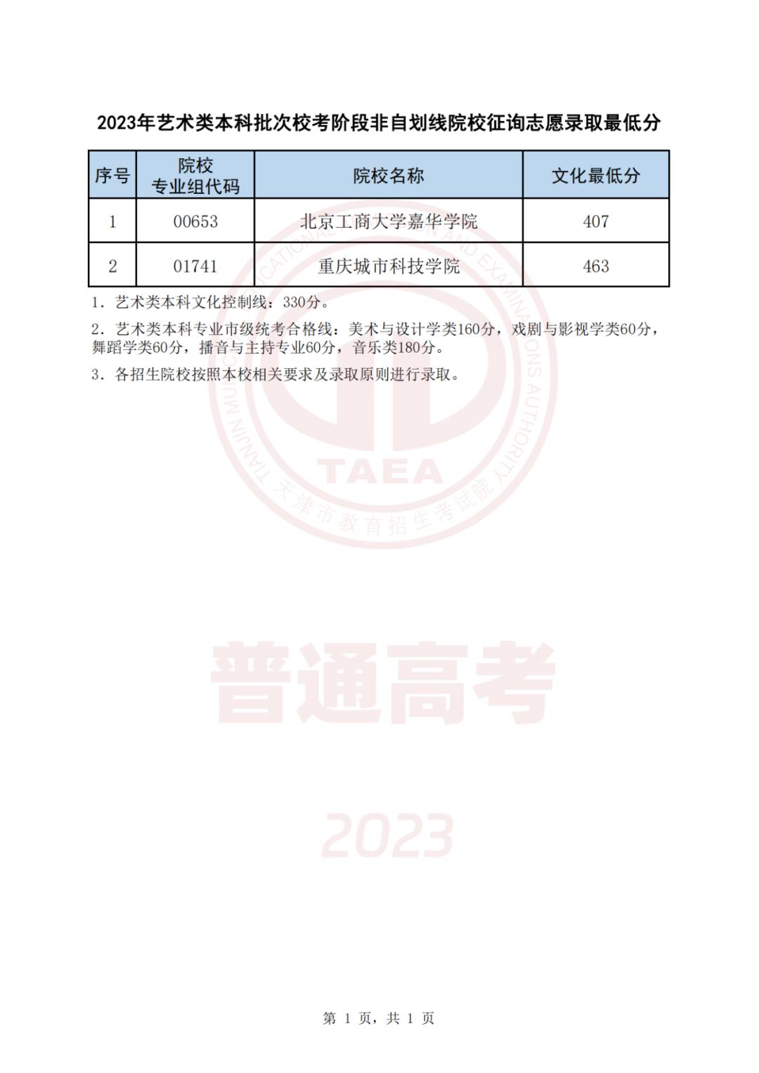 天津2023艺体类本科批征询志愿录取最低分