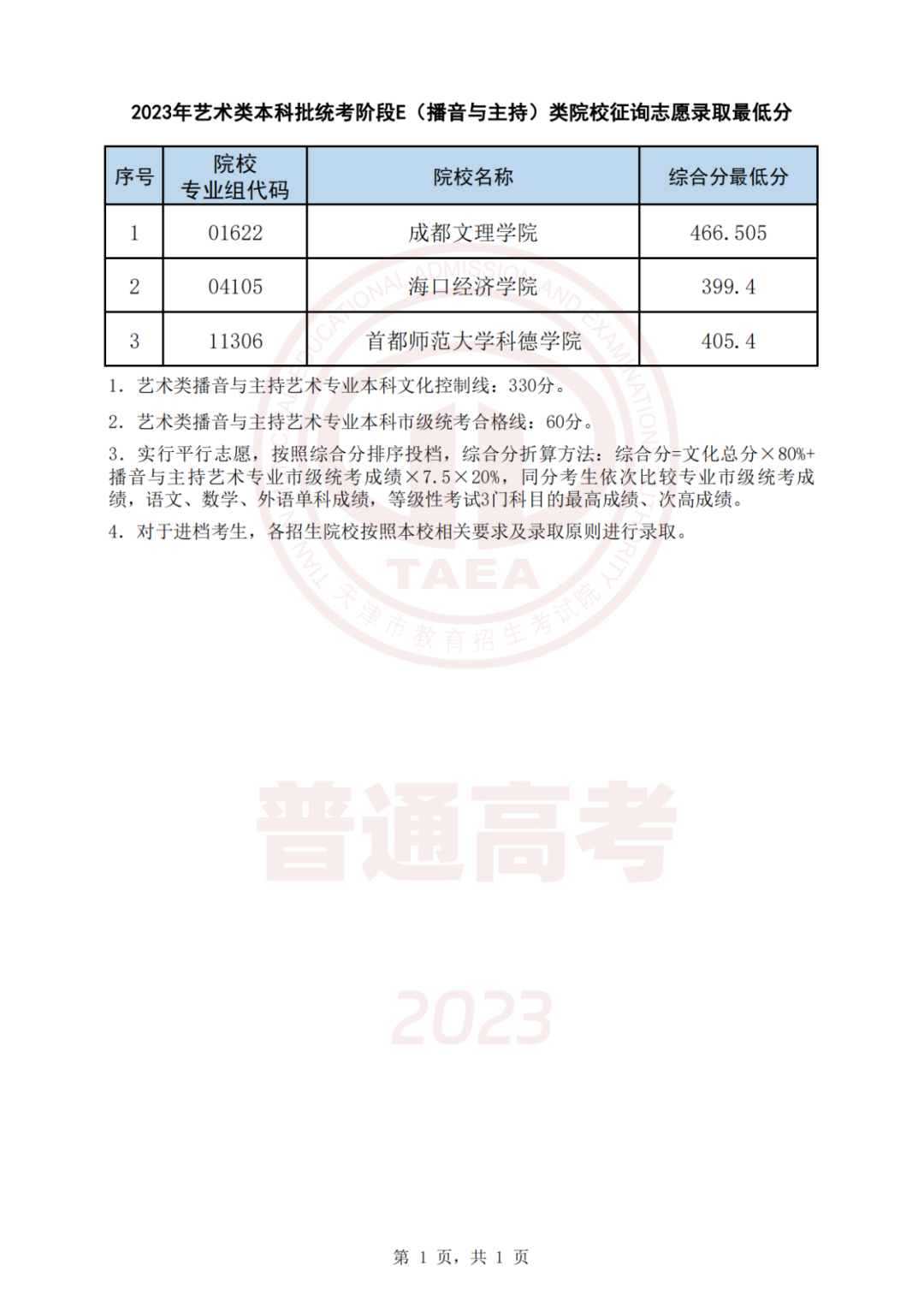 天津2023艺体类本科批征询志愿录取最低分