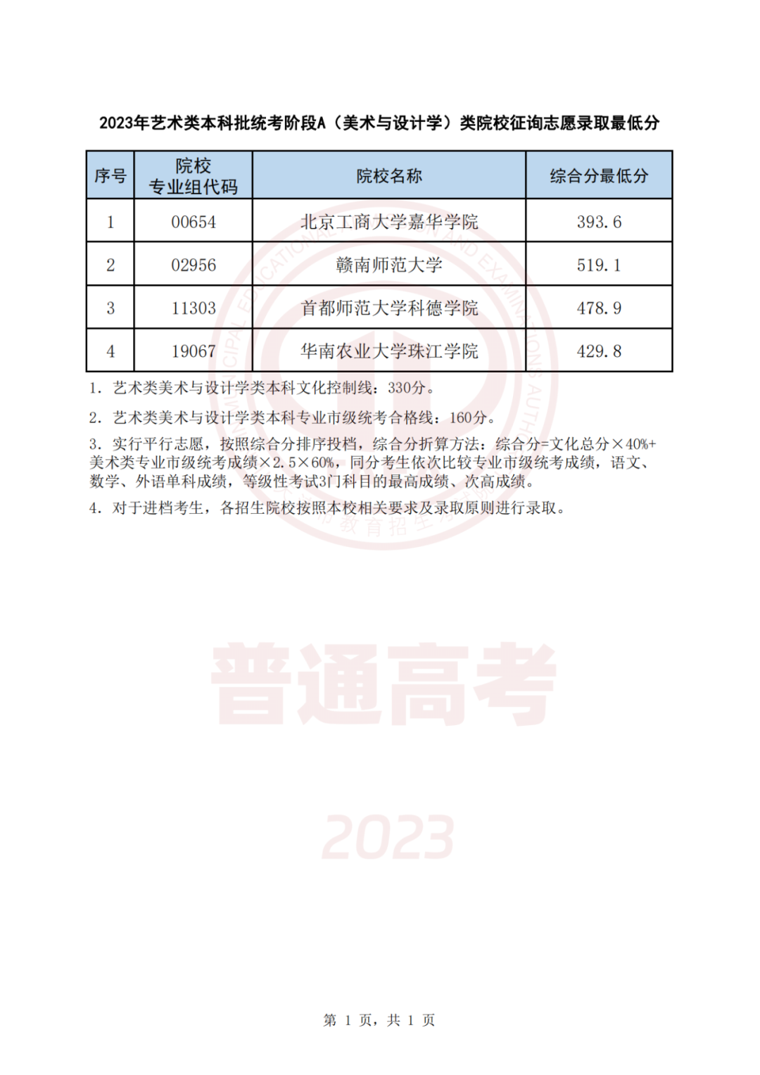 天津2023艺体类本科批征询志愿录取最低分