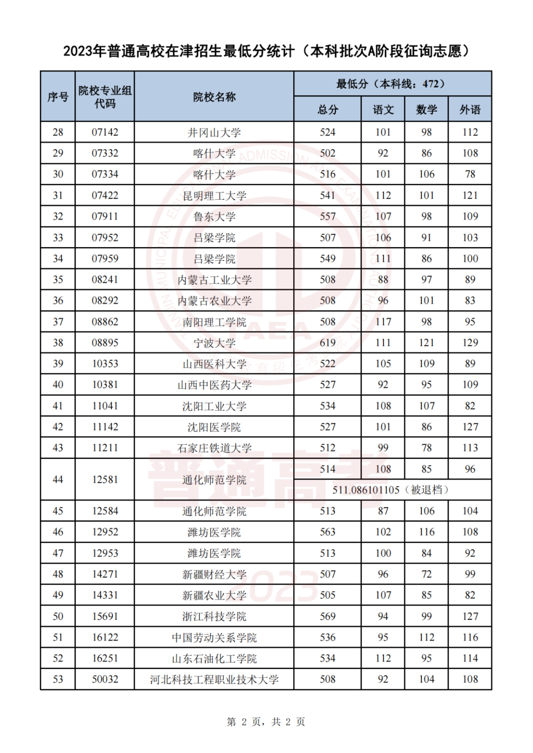 天津2023本科批A阶段、艺体类本科批征集志愿录取结果可查