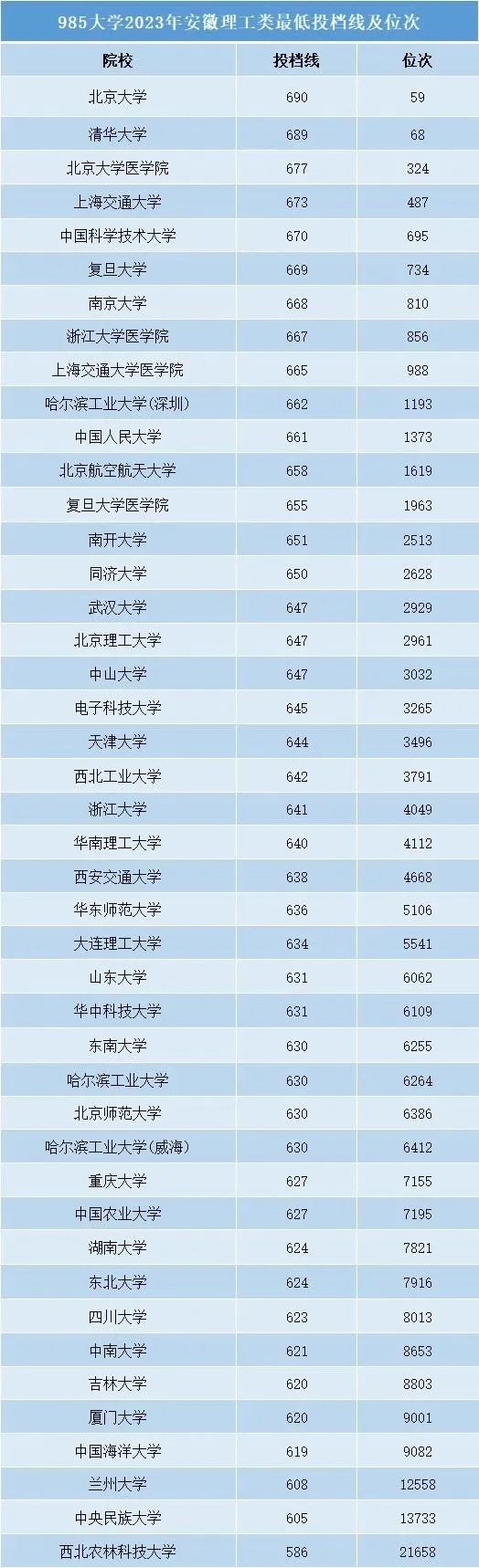 安徽2023年985大学录取分数线一览表