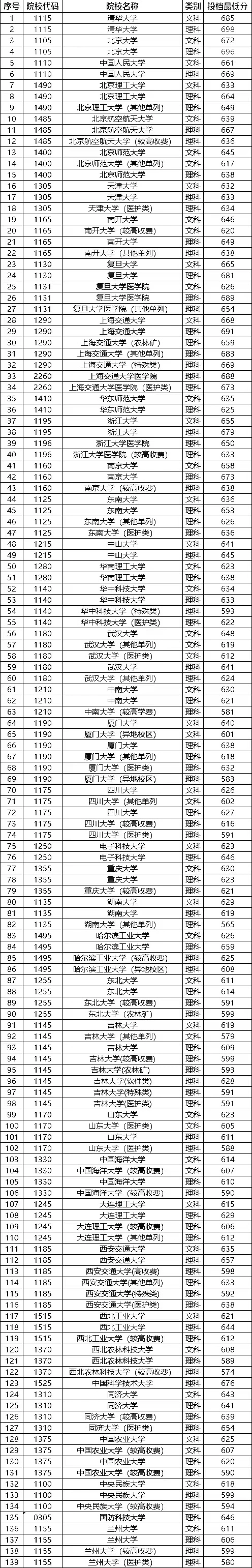 河南2023年985大学最低录取分数线一览表