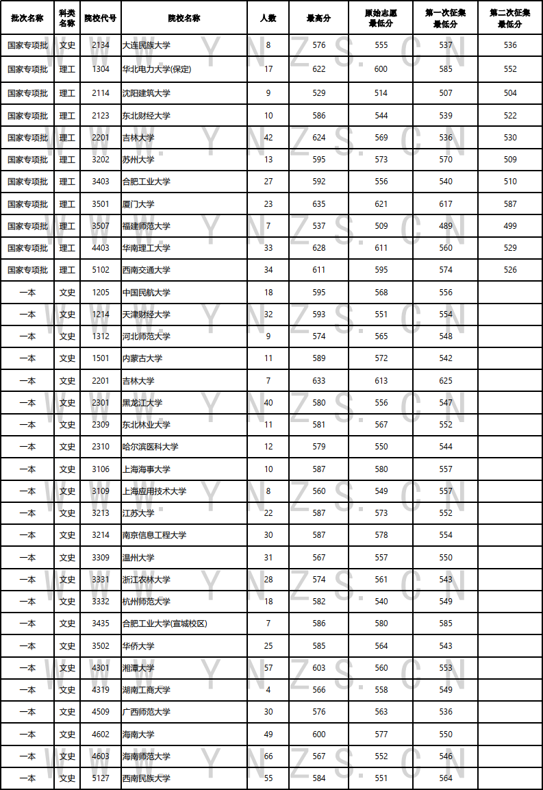 云南2023年高考7月25日-26日录取情况