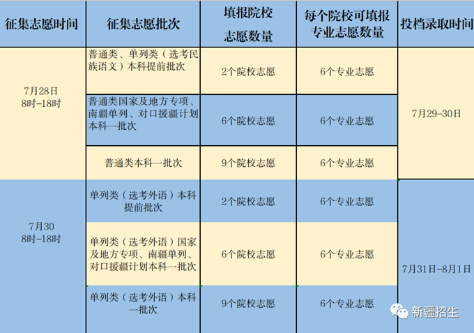 新疆:2023高招7月28日录取第二次征集志愿 新疆:2023高招7月28日录取第二次征集志愿