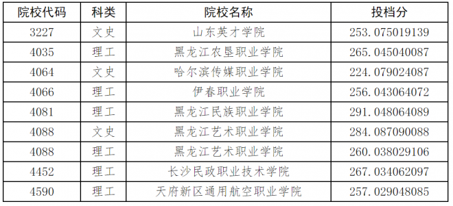 2023年黑龙江高招高职专科最后一次征集志愿投档分数线