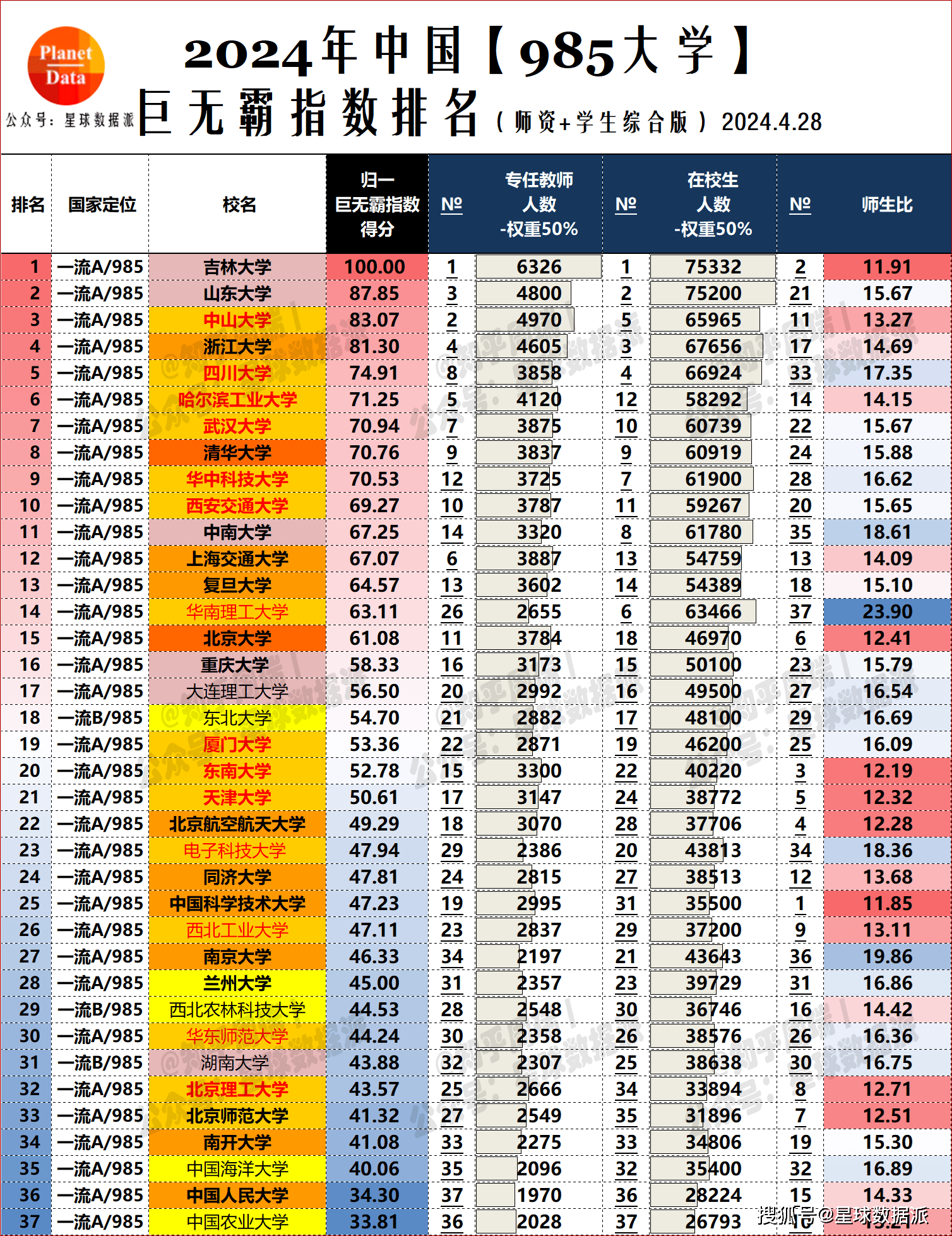 最新985大学巨无霸指数排名：吉山中前三！哈工西交进前10！