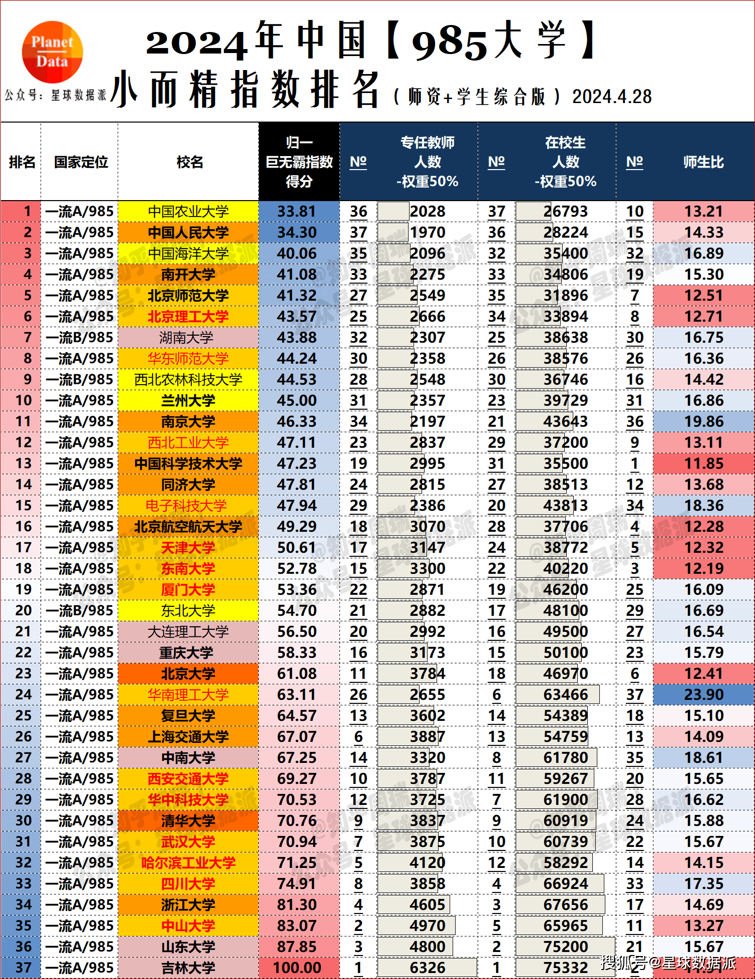 最新985大学巨无霸指数排名：吉山中前三！哈工西交进前10！