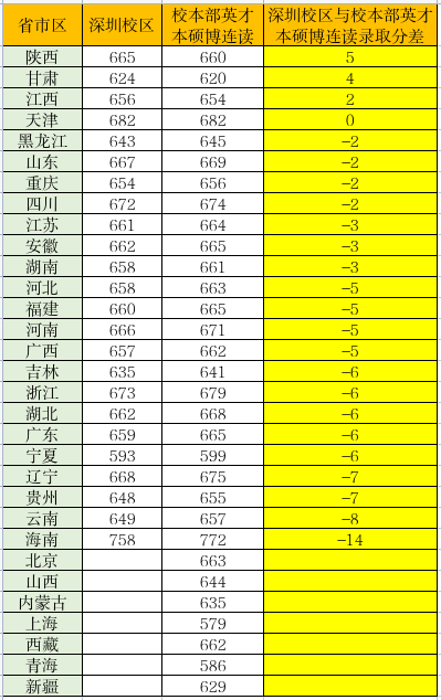 哈工大英才本硕博连读和深圳校区，怎么选？录取分差有多大？
