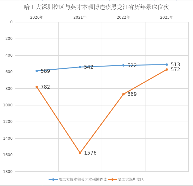 哈工大英才本硕博连读和深圳校区，怎么选？录取分差有多大？