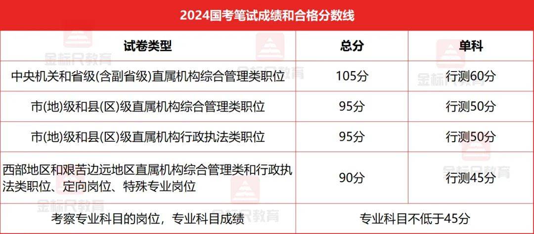 国考补录上岸，这3点一定要看！