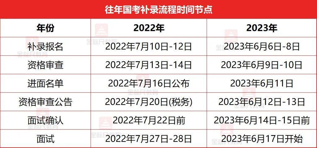 国考补录上岸，这3点一定要看！