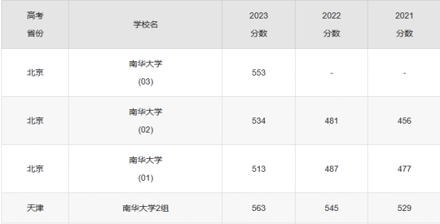 从分数线看：南华大学强势崛起，迎来历史性突破！