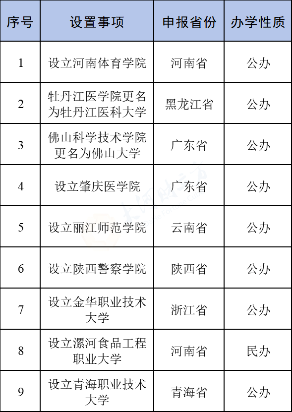 教育部：拟同意设置河南体育学院等9所本科学校